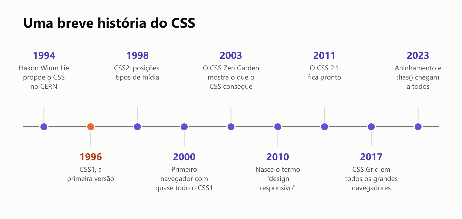 Uma breve história do CSS, numa linha do tempo. 1994: Håkon Wium Lie propõe o CSS no CERN. 1996: CSS1, a primeira versão. 1998: CSS2, com posicionamento e tipos de mídia. 2000: o primeiro navegador com quase todo o CSS1. 2003: o CSS Zen Garden mostra o que o CSS consegue. 2010: nasce o termo design responsivo. 2011: o CSS 2.1 fica pronto. 2017: CSS Grid em todos os grandes navegadores. 2023: aninhamento e o seletor has chegam a todos os grandes navegadores