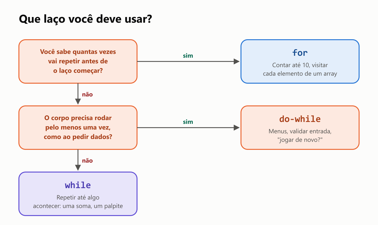 Que laço você deve usar? Primeira pergunta: você sabe quantas vezes vai repetir antes de o laço começar? Se sim, use for: contar até 10, visitar cada elemento de um array. Se não, segunda pergunta: o corpo precisa rodar pelo menos uma vez, como ao pedir dados? Se sim, use do-while: menus, validar entrada, jogar de novo. Se não, use while: repetir até algo acontecer, como uma soma ou um palpite