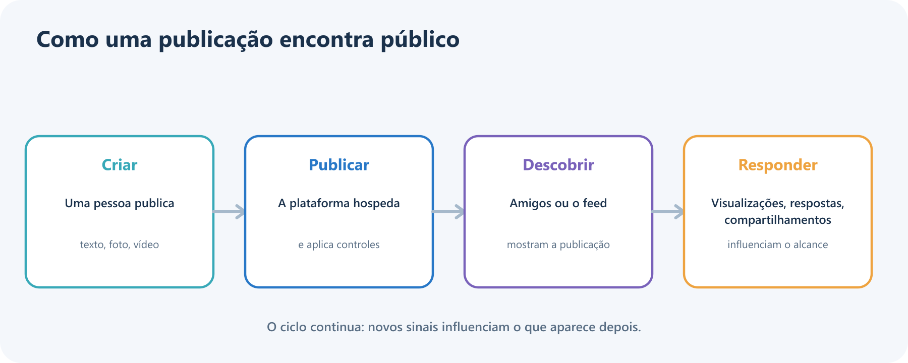 Uma publicação vai de seu criador à plataforma, aparece na descoberta por amigos ou feeds recomendados e recebe respostas que podem influenciar o que se espalha depois.
