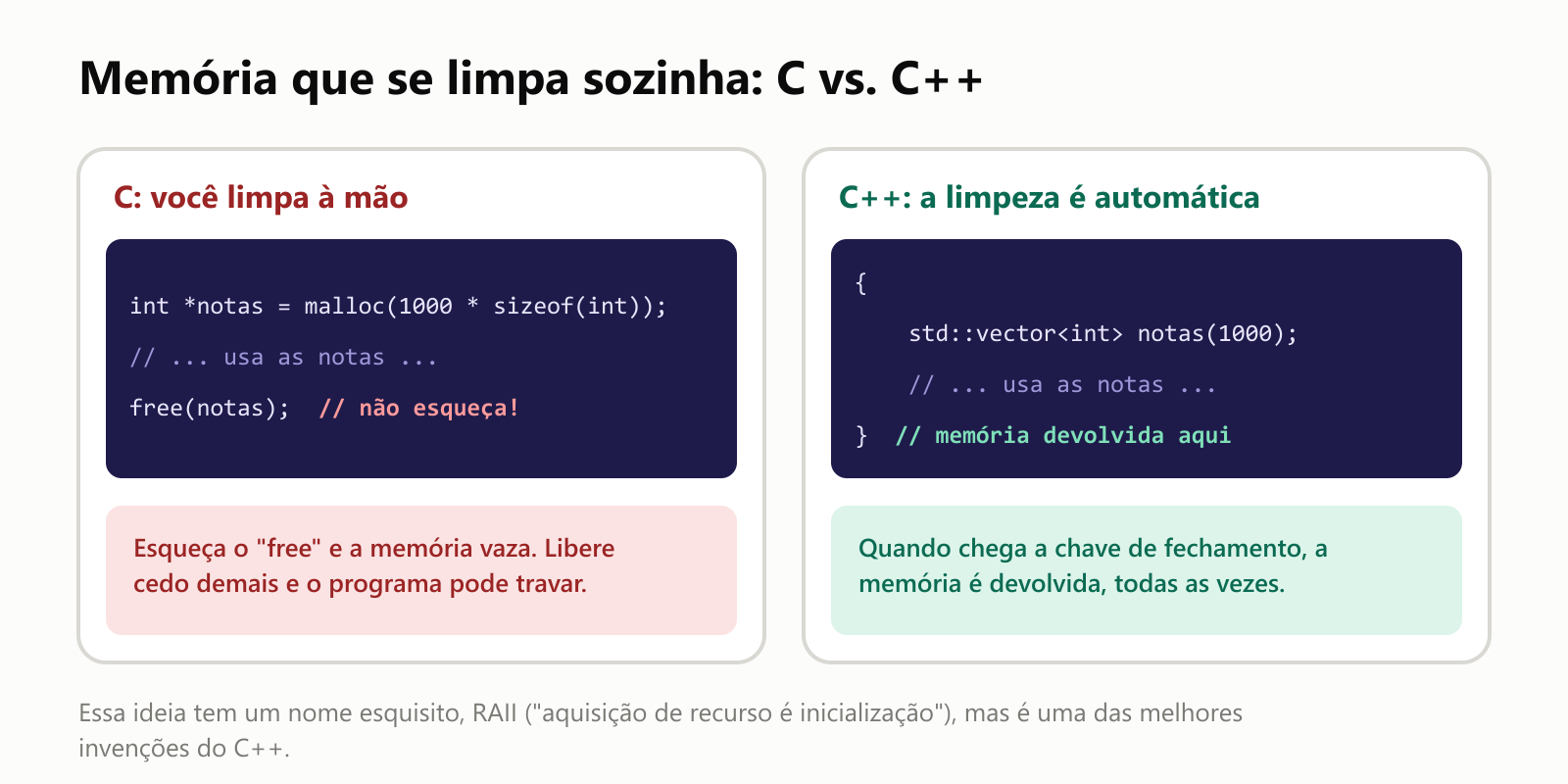 Memória que se limpa sozinha, C vs. C++. No C, você limpa à mão: pede memória com malloc, usa e precisa chamar free, com um comentário dizendo não esqueça. Esqueça o free e a memória vaza; libere cedo demais e o programa pode travar. No C++, a limpeza é automática: um std::vector de notas é criado dentro de chaves e, quando chega a chave de fechamento, a memória é devolvida, todas as vezes. Essa ideia tem um nome esquisito, RAII, aquisição de recurso é inicialização, mas é uma das melhores invenções do C++