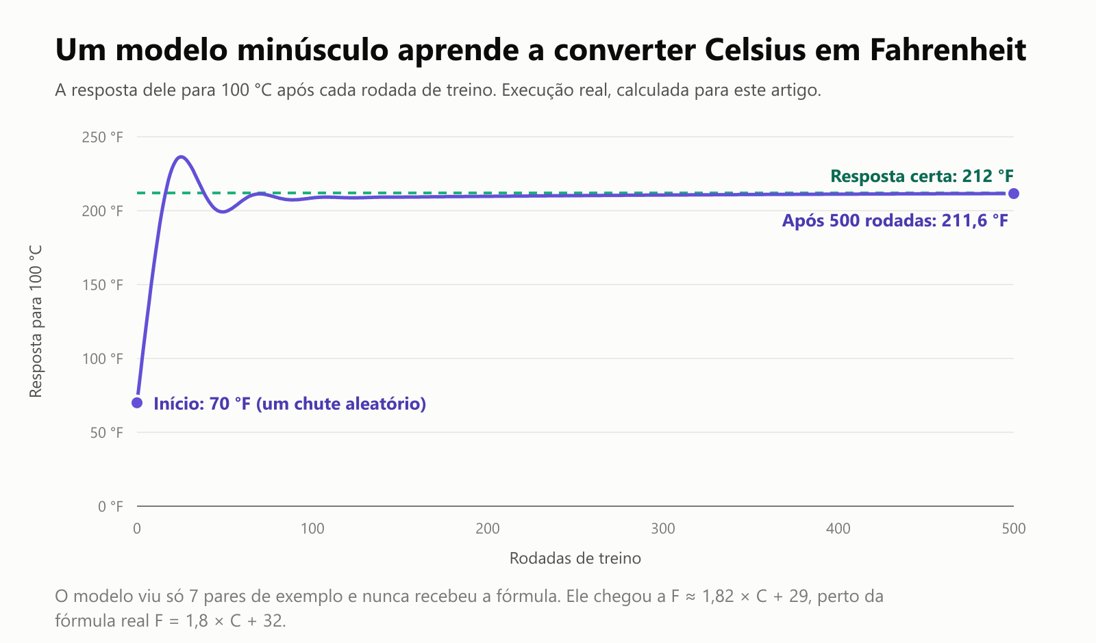 Um modelo minúsculo aprende a converter Celsius em Fahrenheit. Um gráfico de linha com a resposta dele para 100 graus Celsius após cada uma de 500 rodadas de treino, de uma execução real calculada para este artigo. Começa em 70 graus Fahrenheit, um chute aleatório, sobe além da resposta certa, oscila e se acomoda em 211,6 graus Fahrenheit, muito perto da resposta certa, 212. O modelo chegou a algo como F igual a 1,82 vezes C mais 29, perto da fórmula real F igual a 1,8 vezes C mais 32