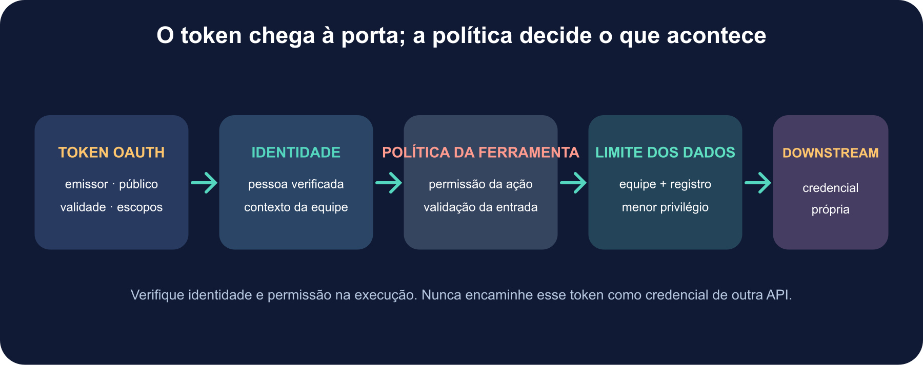 Camadas de identidade e autorização: token OAuth para o recurso MCP, identidade autenticada, política da ferramenta, verificação de organização e registro e acesso downstream com escopo limitado.