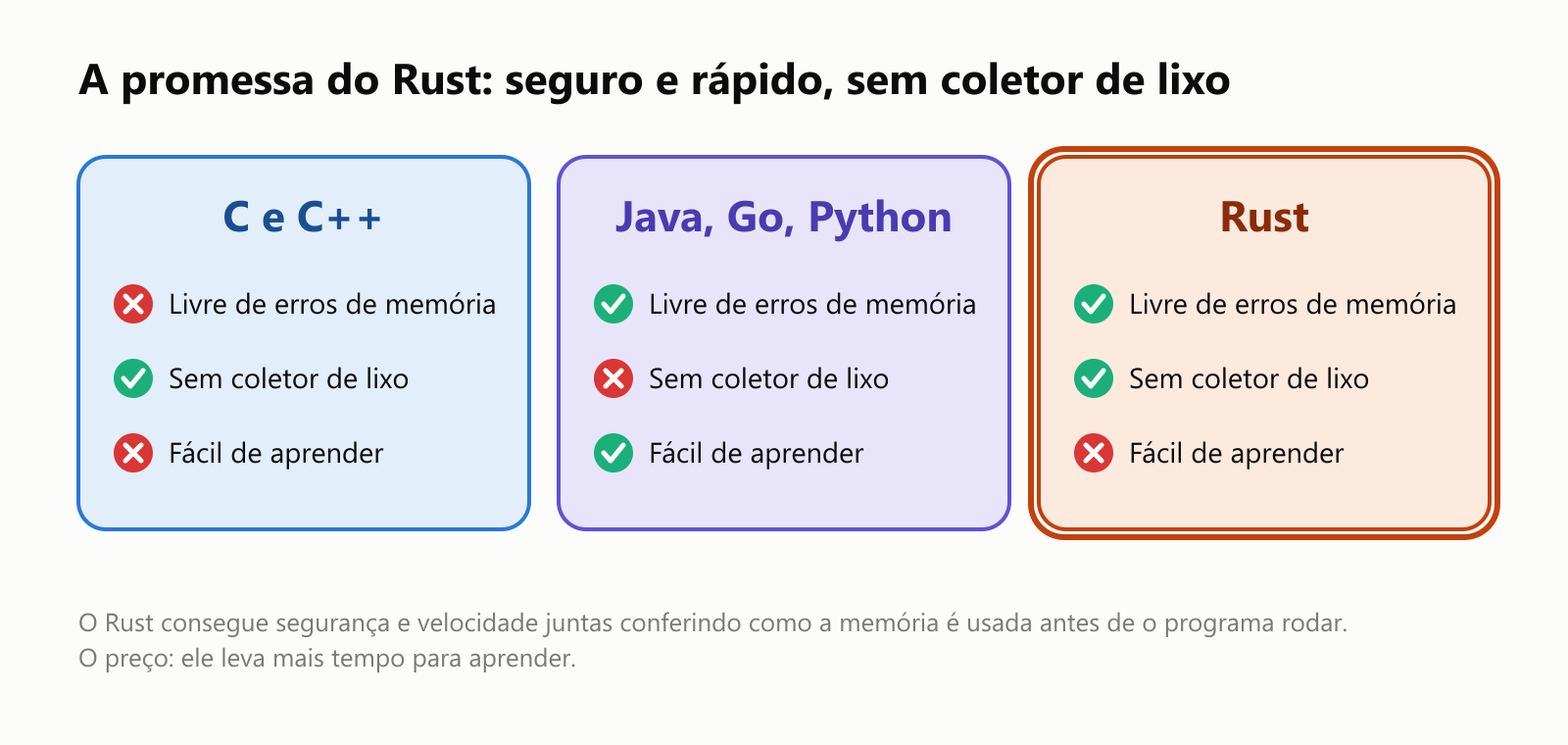 A promessa do Rust: seguro e rápido, sem coletor de lixo. C e C++: não são livres de erros de memória, não têm coletor de lixo, não são fáceis de aprender. Java, Go e Python: livres de erros de memória, mas precisam de um coletor de lixo, e são fáceis de aprender. Rust: livre de erros de memória e sem coletor de lixo, mas não é fácil de aprender. O Rust consegue segurança e velocidade juntas conferindo como a memória é usada antes de o programa rodar. O preço: ele leva mais tempo para aprender