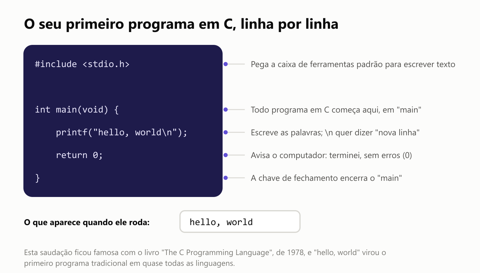 O seu primeiro programa em C, linha por linha. Linha 1, #include stdio.h: pega a caixa de ferramentas padrão para escrever texto. int main(void) com uma chave de abertura: todo programa em C começa aqui, em main. printf hello, world: escreve as palavras, e barra invertida n quer dizer nova linha. return 0: avisa o computador que terminou, sem erros. A chave de fechamento encerra o main. Quando ele roda, aparece: hello, world