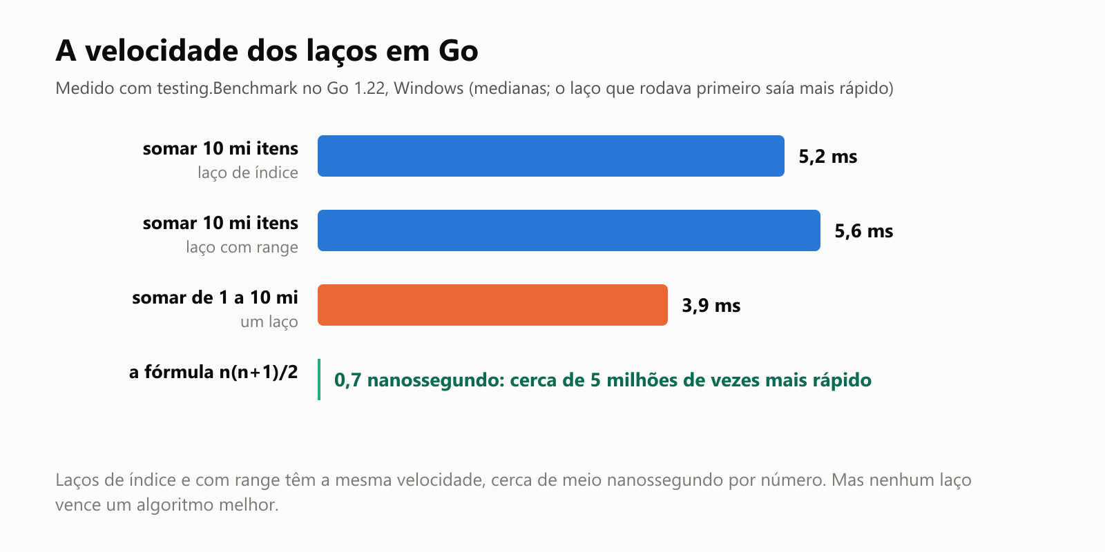 A velocidade dos laços em Go, medida com testing.Benchmark no Go 1.22, Windows. Somar um slice de 10 milhões de ints: um laço de índice levou 5,2 milissegundos e um laço com range 5,6 milissegundos, iguais dentro do ruído da medição; o que rodava primeiro saía mais rápido, então a ordem pesou mais que o estilo. Somar de 1 a 10 milhões com um laço levou 3,9 milissegundos; a fórmula n vezes n mais 1 dividido por 2 levou 0,7 nanossegundo, cerca de 5 milhões de vezes mais rápida. Laços são rápidos, cerca de meio nanossegundo por número, mas um algoritmo melhor vence qualquer laço