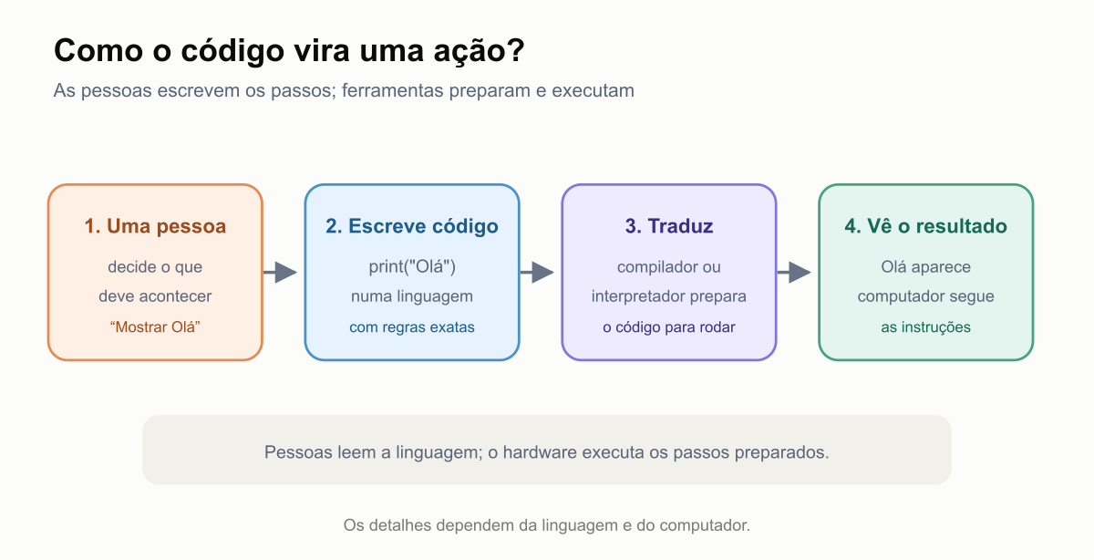 Um caminho simples da ideia ao resultado: uma pessoa escreve instruções numa linguagem de programação, um compilador ou interpretador as prepara para o computador, o computador segue as instruções e uma resposta aparece