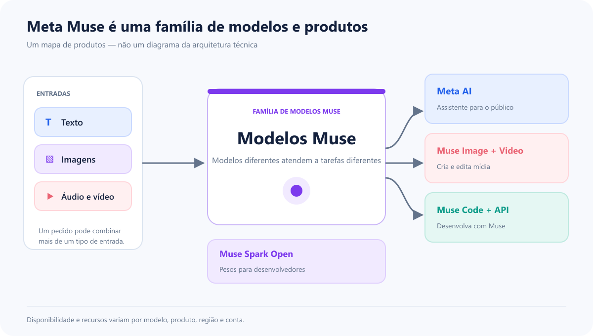 Diagrama da família de modelos Muse: texto, imagens e áudio ou vídeo entram no portfólio, que se ramifica para Meta AI, Muse Image e Video, ferramentas para desenvolvedores e Muse Spark Open