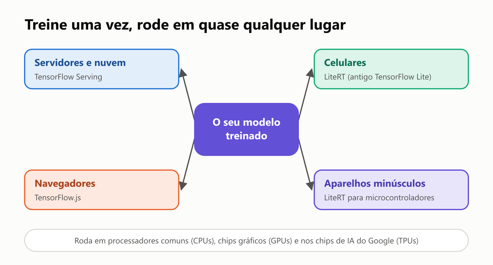 Treine uma vez, rode em quase qualquer lugar. O seu modelo treinado pode ir para servidores e nuvem, com o TensorFlow Serving; para celulares, com o LiteRT, antigo TensorFlow Lite; para navegadores, com o TensorFlow.js; e para aparelhos minúsculos, com o LiteRT para microcontroladores. Ele roda em processadores comuns (CPUs), chips gráficos (GPUs) e nos chips de IA do Google (TPUs)