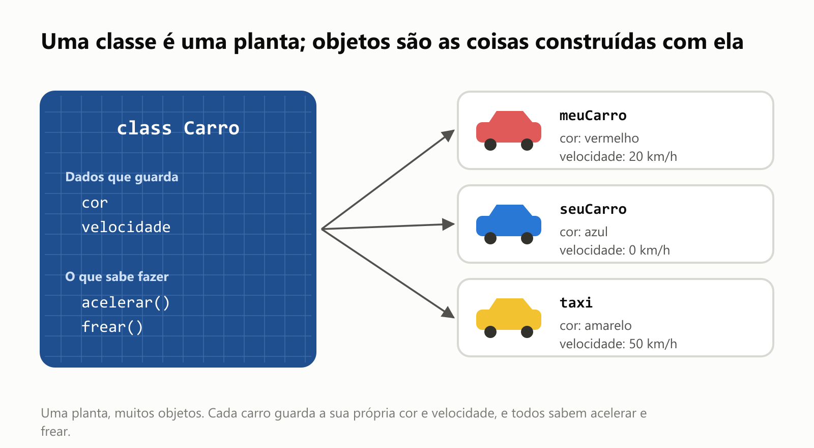 Uma classe é uma planta, e objetos são as coisas construídas com ela. A planta class Carro lista os dados que guarda, cor e velocidade, e o que sabe fazer, acelerar e frear. Três objetos são construídos com ela: meuCarro, vermelho, a 20 km/h; seuCarro, azul, a 0 km/h; e taxi, amarelo, a 50 km/h. Uma planta, muitos objetos: cada carro guarda a sua própria cor e velocidade, e todos sabem acelerar e frear