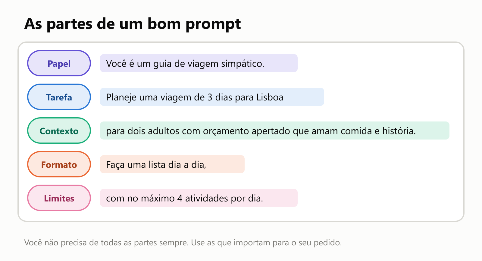 Um prompt de planejamento de viagem dividido em cinco partes. Papel: Você é um guia de viagem simpático. Tarefa: Planeje uma viagem de 3 dias para Lisboa. Contexto: para dois adultos com orçamento apertado que amam comida e história. Formato: Faça uma lista dia a dia. Limites: com no máximo 4 atividades por dia