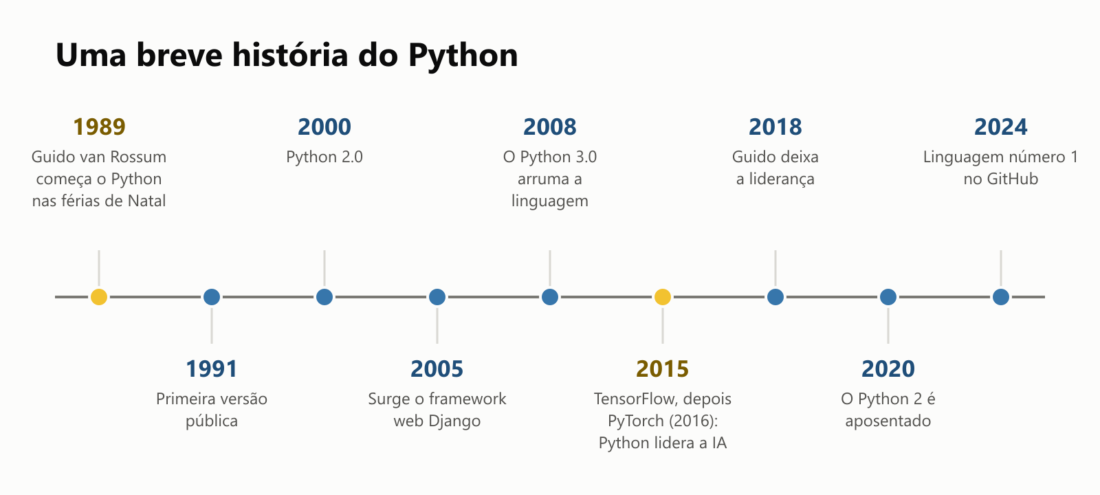 Uma breve história do Python, numa linha do tempo. 1989: Guido van Rossum começa o Python nas férias de Natal. 1991: primeira versão pública. 2000: Python 2.0. 2005: surge o framework web Django. 2008: o Python 3.0 arruma a linguagem. 2015: TensorFlow, depois PyTorch em 2016, e o Python lidera a IA. 2018: Guido deixa a liderança. 2020: o Python 2 é aposentado. 2024: o Python vira a linguagem número 1 no GitHub