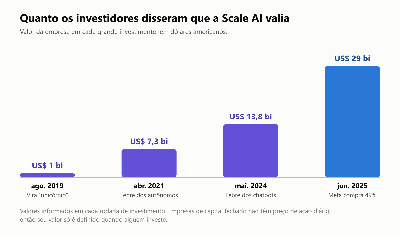 Um gráfico de colunas de quanto os investidores disseram que a Scale AI valia: 1 bilhão de dólares em agosto de 2019, quando virou um unicórnio; 7,3 bilhões em abril de 2021, na febre dos carros autônomos; 13,8 bilhões em maio de 2024, na febre dos chatbots; e 29 bilhões em junho de 2025, quando a Meta comprou 49%