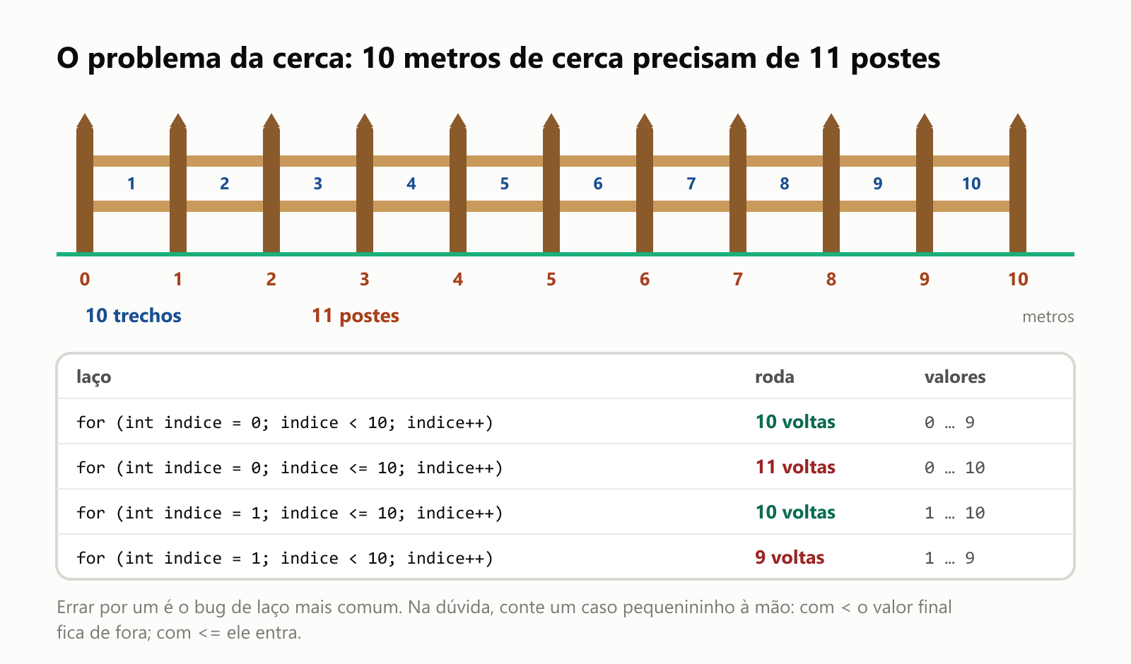 O problema da cerca: 10 metros de cerca precisam de 11 postes. Uma cerca com postes em 0, 1, 2 e assim por diante até 10 metros tem 10 trechos entre 11 postes. Embaixo, quantas vezes quatro laços rodam: for (int indice = 0; indice < 10; indice++) dá 10 voltas, de 0 a 9. Com indice <= 10, dá 11 voltas, de 0 a 10. Começando em 1 com indice <= 10, dá 10 voltas, de 1 a 10. Começando em 1 com indice < 10, dá 9 voltas, de 1 a 9. Errar por um é o bug de laço mais comum. Na dúvida, conte um caso pequenininho à mão: com < o valor final fica de fora; com <= ele entra