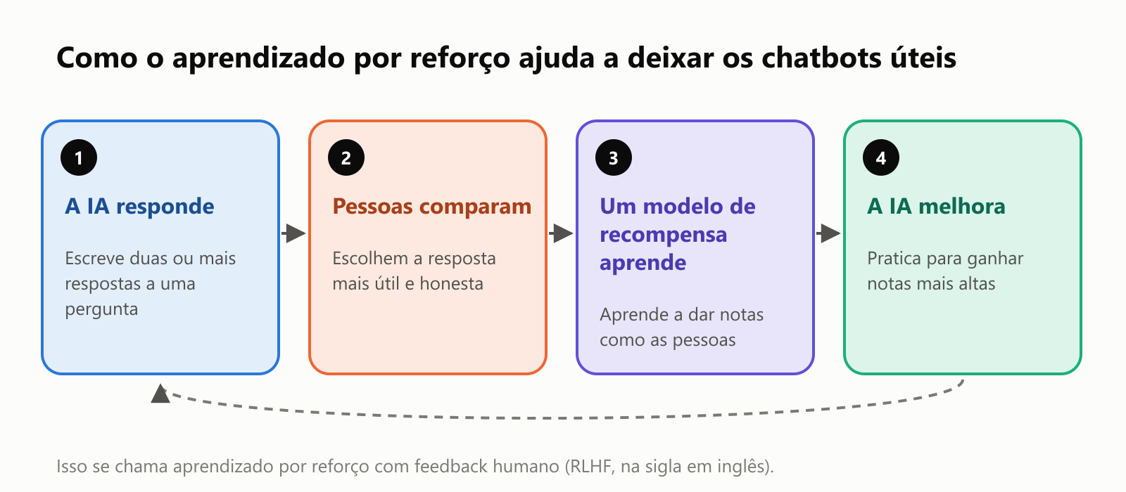 Como o aprendizado por reforço ajuda a deixar os chatbots úteis, em quatro etapas que se repetem. 1: a IA responde, escrevendo duas ou mais respostas a uma pergunta. 2: pessoas comparam e escolhem a resposta mais útil e honesta. 3: um modelo de recompensa aprende a dar notas como as pessoas. 4: a IA melhora, praticando para ganhar notas mais altas. E o ciclo recomeça