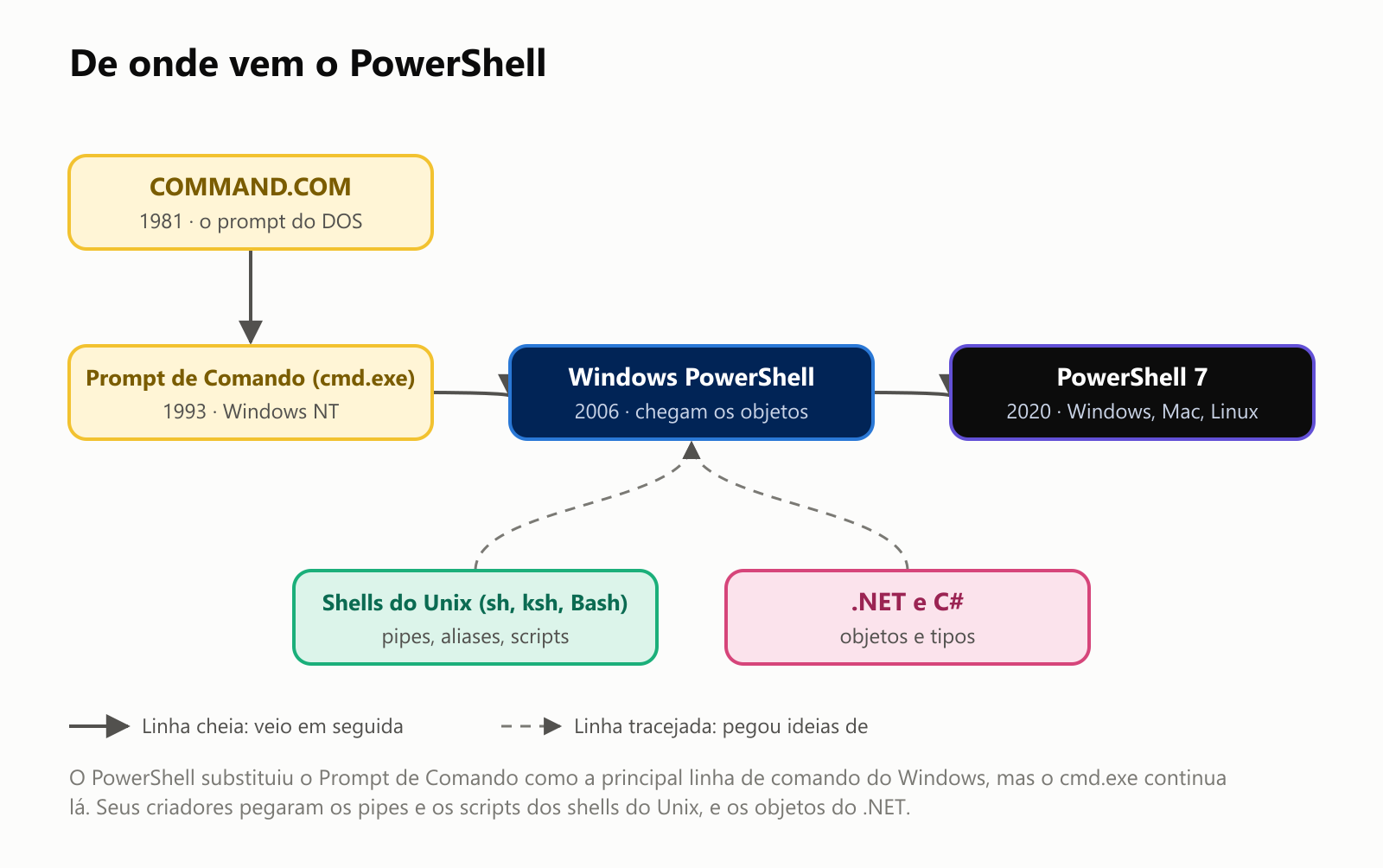 De onde vem o PowerShell. O COMMAND.COM, o prompt do DOS, de 1981, foi seguido pelo Prompt de Comando, cmd.exe, do Windows NT, em 1993, depois pelo Windows PowerShell, em 2006, quando chegaram os objetos, e depois pelo PowerShell 7, em 2020, para Windows, Mac e Linux. O Windows PowerShell pegou ideias dos shells do Unix, como sh, ksh e Bash, entre elas pipes, aliases e scripts, e do .NET e do C#, entre elas objetos e tipos. O PowerShell substituiu o Prompt de Comando como a principal linha de comando do Windows, mas o cmd.exe continua lá
