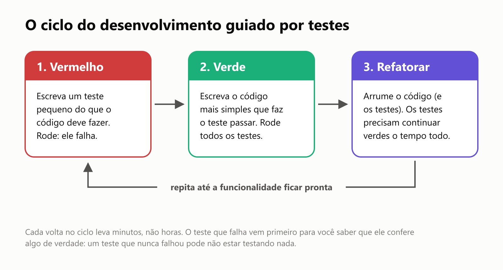 O ciclo do desenvolvimento guiado por testes. 1, Vermelho: escreva um teste pequeno do que o código deve fazer; rode: ele falha. 2, Verde: escreva o código mais simples que faz o teste passar; rode todos os testes. 3, Refatorar: arrume o código (e os testes); os testes precisam continuar verdes o tempo todo. Depois repita até a funcionalidade ficar pronta. Cada volta no ciclo leva minutos, não horas. O teste que falha vem primeiro para você saber que ele confere algo de verdade: um teste que nunca falhou pode não estar testando nada