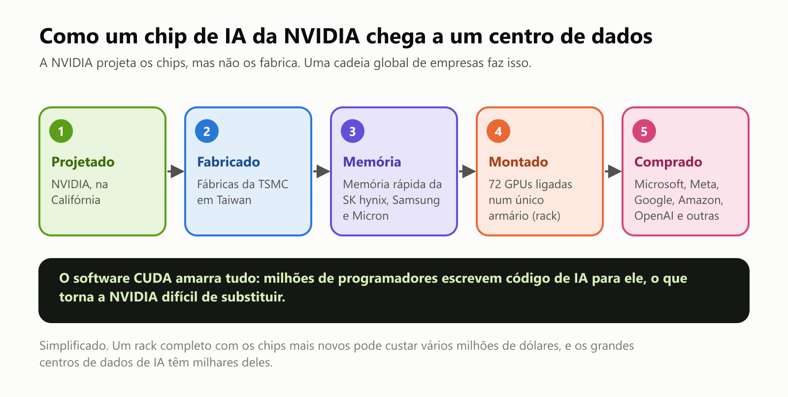 Uma cadeia de cinco etapas mostrando como um chip de IA da NVIDIA chega a um centro de dados: 1. projetado pela NVIDIA, na Califórnia; 2. fabricado nas fábricas da TSMC, em Taiwan; 3. memória rápida da SK hynix, Samsung e Micron; 4. montado em racks com 72 GPUs ligadas num único armário; 5. comprado por Microsoft, Meta, Google, Amazon, OpenAI e outras. Abaixo, uma nota: o software CUDA amarra tudo; milhões de programadores escrevem código de IA para ele, o que torna a NVIDIA difícil de substituir