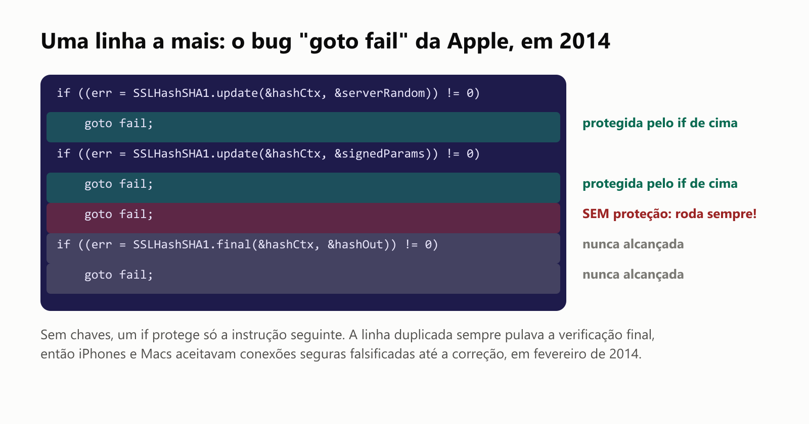 Uma linha a mais: o bug goto fail da Apple, em 2014. Uma série de comandos if verifica cada etapa de uma conexão segura e, em caso de erro, faz goto fail. Cada linha goto fail é protegida pelo if de cima, exceto uma linha goto fail duplicada que NÃO é protegida e roda sempre. A verificação final, depois dela, nunca é alcançada. Sem chaves, um if protege só a instrução seguinte. A linha duplicada sempre pulava a verificação final, então iPhones e Macs aceitavam conexões seguras falsificadas até a correção, em fevereiro de 2014