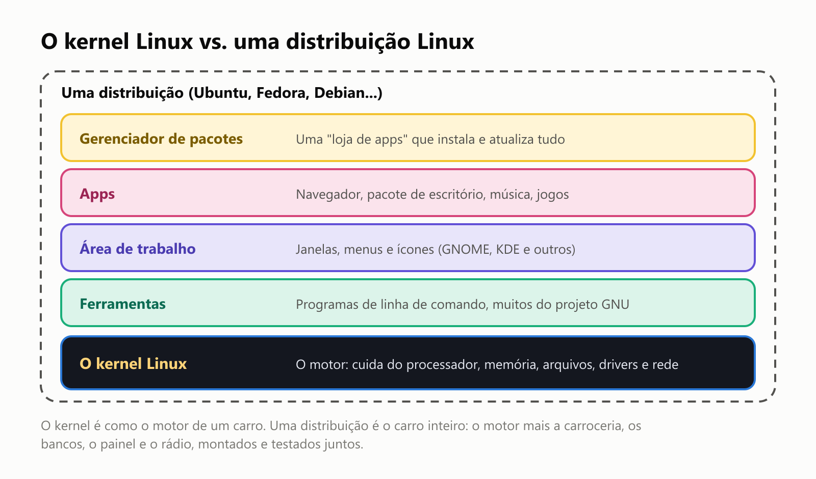 O kernel Linux vs. uma distribuição Linux. Uma distribuição, como Ubuntu, Fedora ou Debian, é feita de camadas: um gerenciador de pacotes, uma "loja de apps" que instala e atualiza tudo; apps como navegador, pacote de escritório, música e jogos; uma área de trabalho com janelas, menus e ícones, como GNOME ou KDE; ferramentas, programas de linha de comando, muitos do projeto GNU; e, embaixo, o kernel Linux, o motor que cuida do processador, memória, arquivos, drivers e rede. O kernel é como o motor de um carro. Uma distribuição é o carro inteiro: o motor mais a carroceria, os bancos, o painel e o rádio, montados e testados juntos