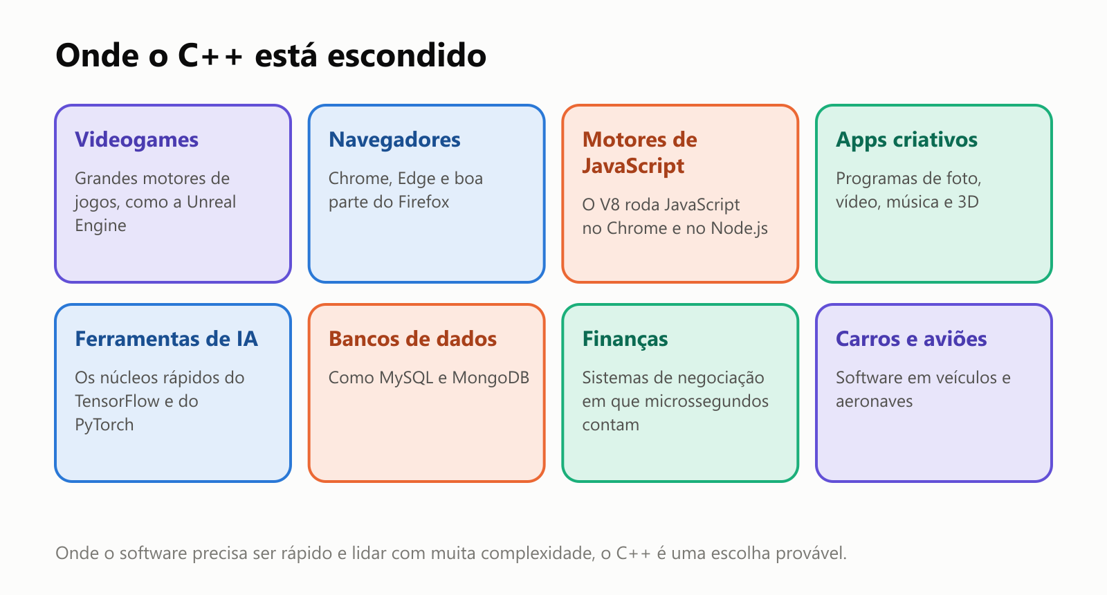 Onde o C++ está escondido. Oito áreas. Videogames: grandes motores de jogos, como a Unreal Engine. Navegadores: Chrome, Edge e boa parte do Firefox. Motores de JavaScript: o V8 roda JavaScript no Chrome e no Node.js. Apps criativos: programas de foto, vídeo, música e 3D. Ferramentas de IA: os núcleos rápidos do TensorFlow e do PyTorch. Bancos de dados: como MySQL e MongoDB. Finanças: sistemas de negociação em que microssegundos contam. Carros e aviões: software em veículos e aeronaves