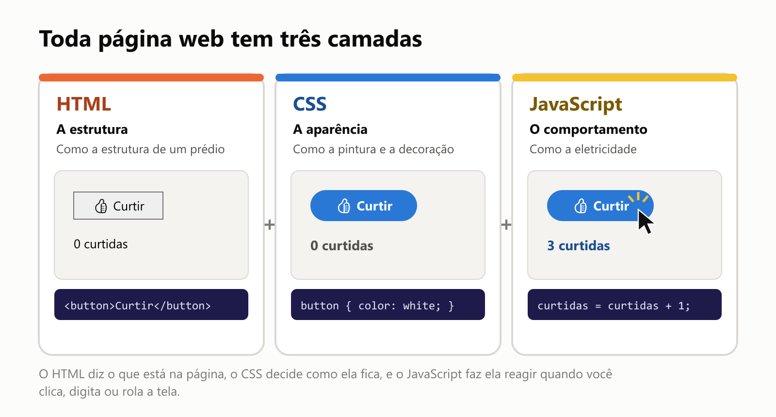 Toda página web tem três camadas. O HTML é a estrutura, como a estrutura de um prédio: um botão "Curtir" simples e o texto "0 curtidas". O CSS é a aparência, como a pintura e a decoração: o botão vira um botão azul arredondado. O JavaScript é o comportamento, como a eletricidade: clicar no botão muda o total para "3 curtidas". O HTML diz o que está na página, o CSS decide como ela fica, e o JavaScript faz ela reagir quando você clica, digita ou rola a tela