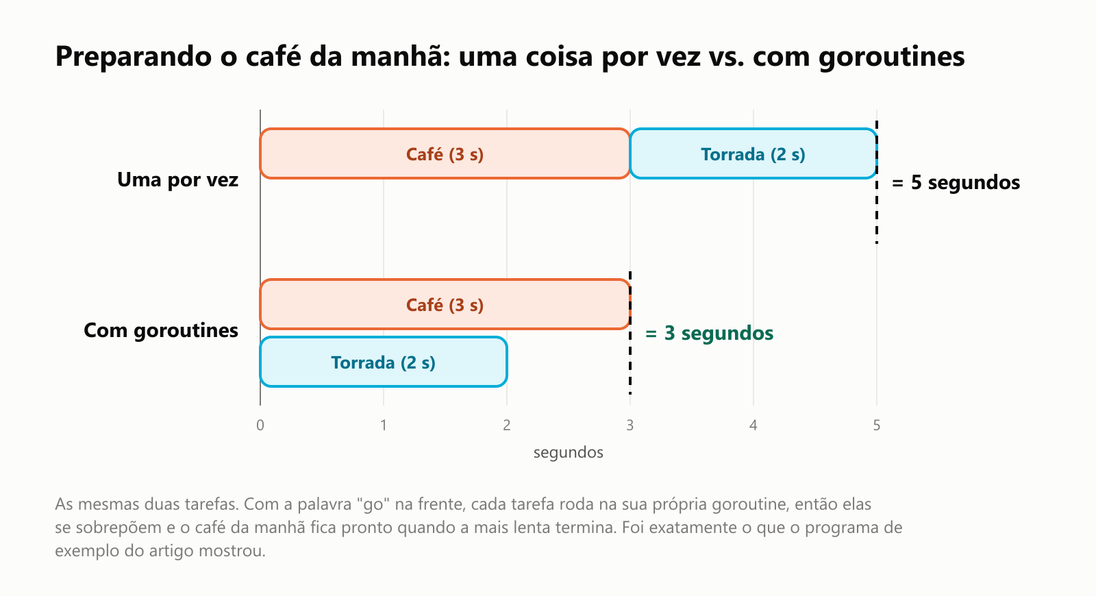 Preparando o café da manhã: uma coisa por vez vs. com goroutines. Uma por vez: o café leva 3 segundos, depois a torrada leva 2 segundos, num total de 5 segundos. Com goroutines: café e torrada começam juntos, a torrada termina depois de 2 segundos e o café depois de 3, num total de 3 segundos. Com a palavra "go" na frente, cada tarefa roda na sua própria goroutine, então elas se sobrepõem e o café da manhã fica pronto quando a mais lenta termina. Foi exatamente o que o programa de exemplo do artigo mostrou