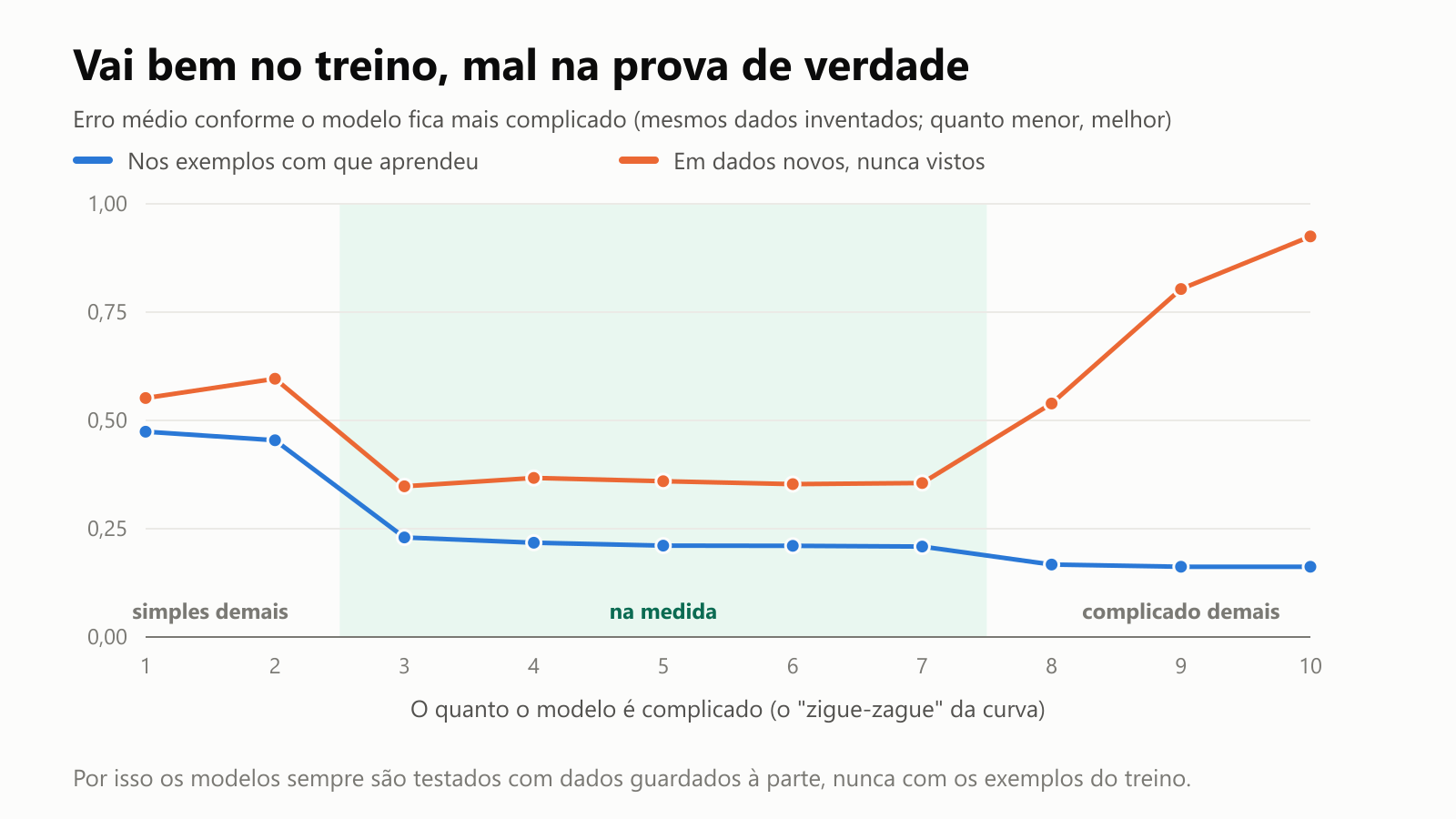 Um gráfico de linhas do erro médio conforme o modelo fica mais complicado, com os mesmos dados inventados. O erro nos exemplos com que aprendeu só diminui, de 0,47 para 0,16. O erro em dados novos, nunca vistos, cai de 0,55 para cerca de 0,35 na zona "na medida" e depois dispara até 0,92 no modelo mais complicado
