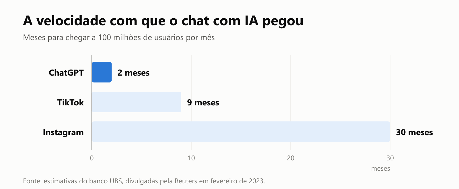Um gráfico de barras com os meses que cada aplicativo levou para chegar a 100 milhões de usuários por mês. O ChatGPT levou 2 meses, o TikTok levou 9 meses e o Instagram levou 30 meses. Fonte: estimativas do banco UBS, divulgadas pela Reuters em fevereiro de 2023