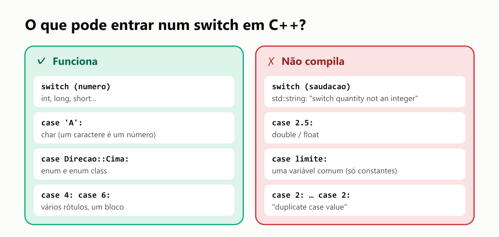 O que pode entrar num switch em C++? Funciona: switch sobre um número, como int, long ou short; case 'A': com um char, já que um caractere é um número; case Direcao::Cima: com um enum ou enum class; e vários rótulos dividindo um bloco, como case 4: case 6:. Não compila: switch sobre um std::string, que dá switch quantity not an integer; case 2.5: com double ou float; case limite: com uma variável comum, já que os rótulos precisam ser constantes; e o mesmo case duas vezes, que dá duplicate case value