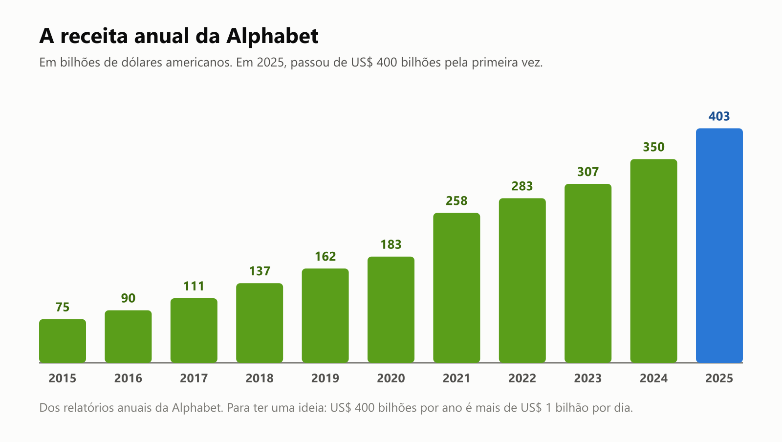 Um gráfico de colunas da receita anual da Alphabet em bilhões de dólares: 2015, 75; 2016, 90; 2017, 111; 2018, 137; 2019, 162; 2020, 183; 2021, 258; 2022, 283; 2023, 307; 2024, 350; e 2025, 403