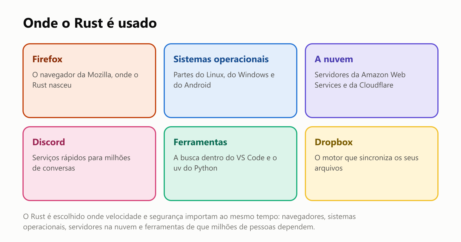 Onde o Rust é usado. Firefox: o navegador da Mozilla, onde o Rust nasceu. Sistemas operacionais: partes do Linux, do Windows e do Android. A nuvem: servidores da Amazon Web Services e da Cloudflare. Discord: serviços rápidos para milhões de conversas. Ferramentas: a busca dentro do VS Code e o uv do Python. Dropbox: o motor que sincroniza os seus arquivos. O Rust é escolhido onde velocidade e segurança importam ao mesmo tempo: navegadores, sistemas operacionais, servidores na nuvem e ferramentas de que milhões de pessoas dependem