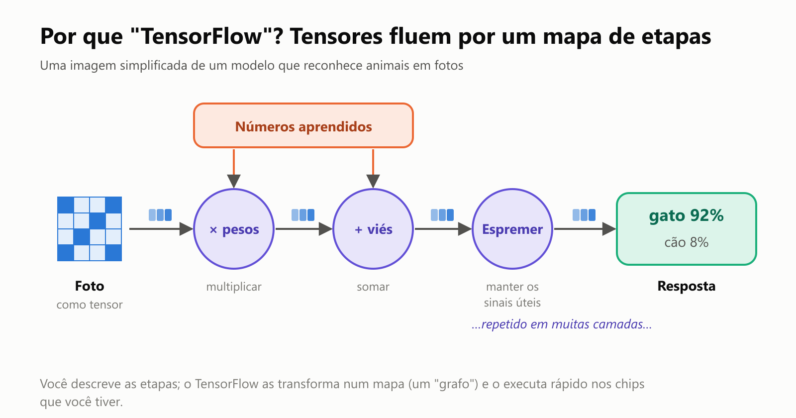Por que "TensorFlow"? Tensores fluem por um mapa de etapas. Uma imagem simplificada de um modelo que reconhece animais em fotos. Uma foto, como tensor, flui para uma etapa que multiplica por pesos, depois uma etapa que soma um viés, depois uma etapa que "espreme" os valores e mantém os sinais úteis, repetidas em muitas camadas, e por fim uma resposta: gato 92%, cão 8%. Os pesos e o viés são números aprendidos