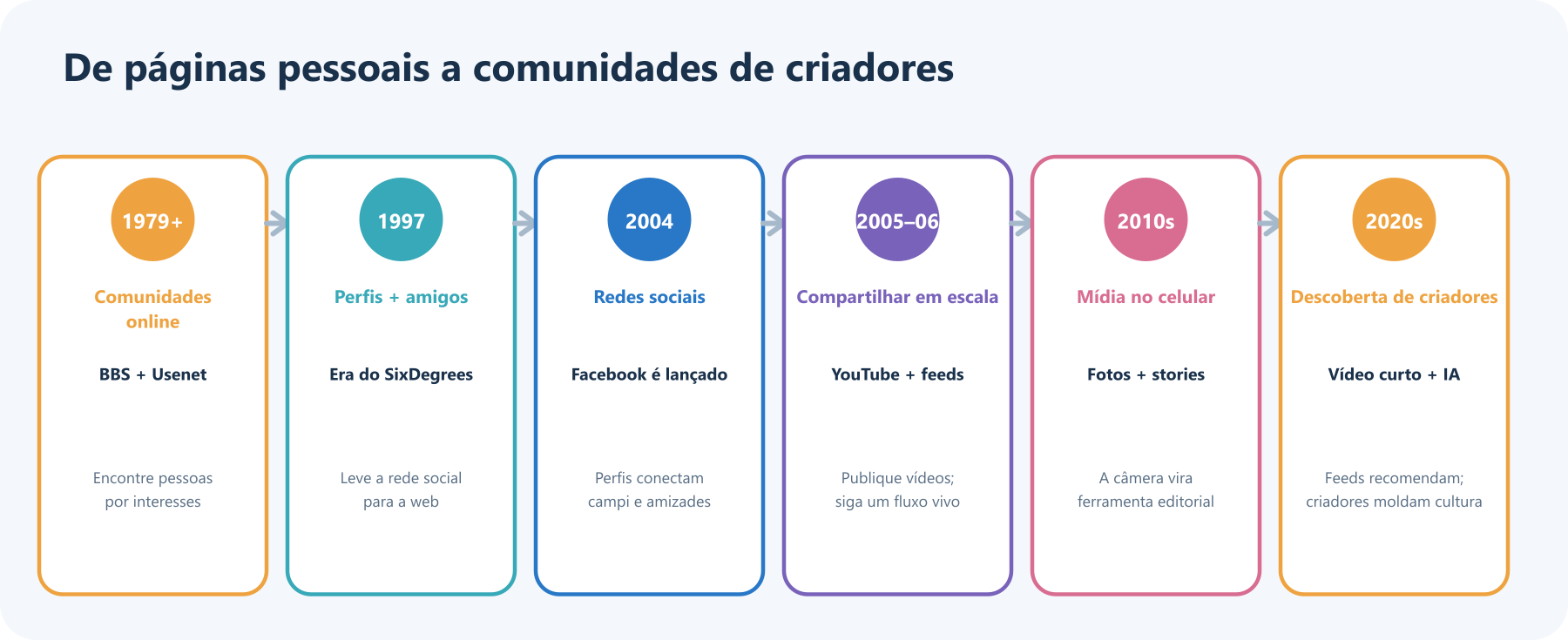 Linha do tempo das primeiras comunidades online e dos primeiros sites reconhecíveis de perfis sociais até Facebook, YouTube, mídia móvel e feeds de recomendação de criadores.