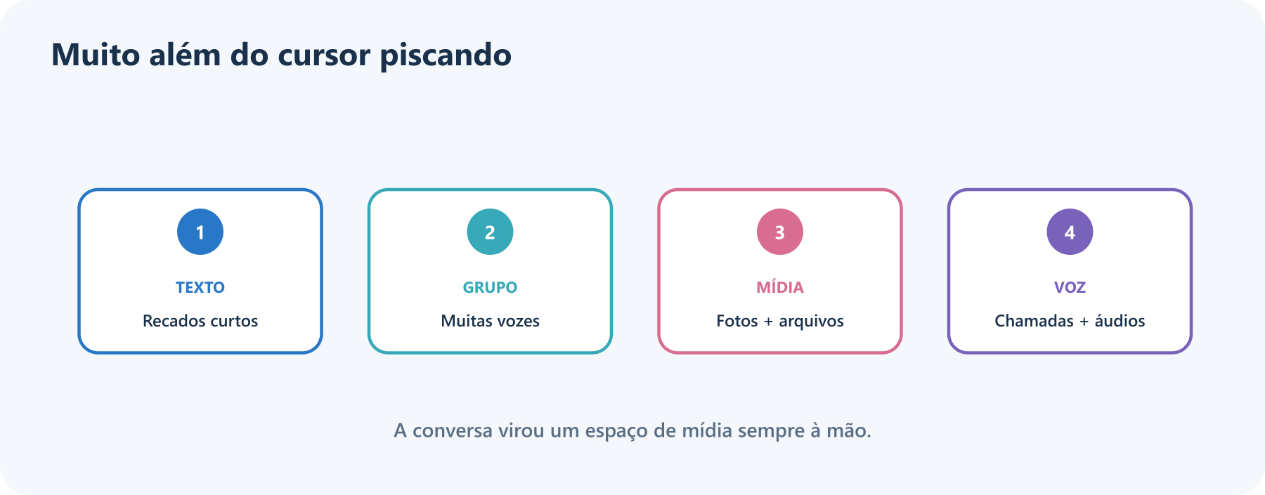 Guia visual dos recursos que surgiram em torno das mensagens instantâneas: texto curto, conversas em grupo, fotos e arquivos, áudios e chamadas.