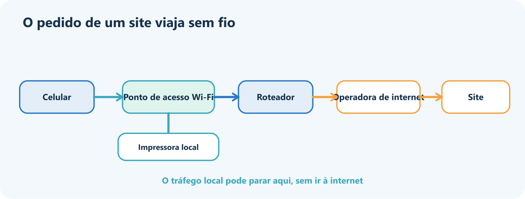 Uma solicitação sai do celular por rádio até o ponto de acesso Wi-Fi, segue pelo roteador e pela operadora até um servidor de site; a resposta retorna pelo mesmo caminho.