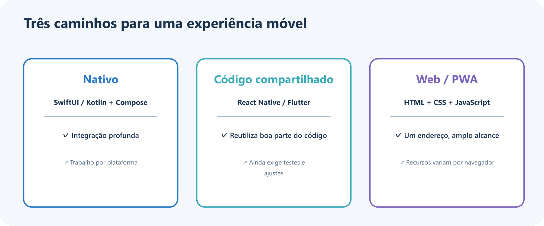 Comparação entre desenvolvimento nativo, frameworks de código compartilhado e abordagens web ou PWA, com vantagens e limitações.