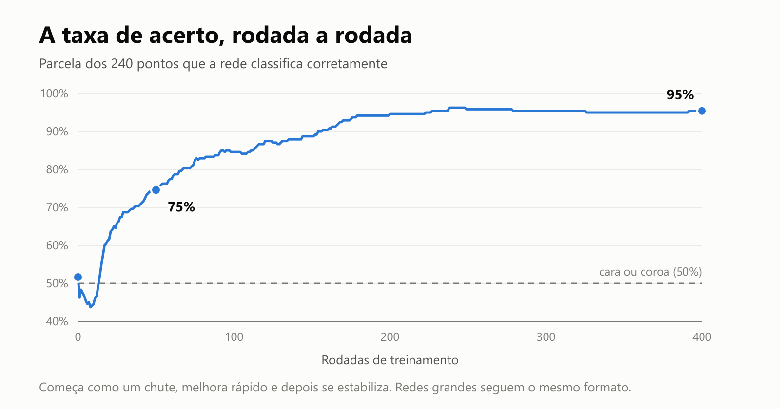 Um gráfico de linhas com a taxa de acerto da rede minúscula ao longo de 400 rodadas de treinamento. Começa em 52%, perto de cara ou coroa, cai um pouco, sobe rápido até 75% na rodada 50 e se estabiliza em torno de 95% depois de umas 200 rodadas