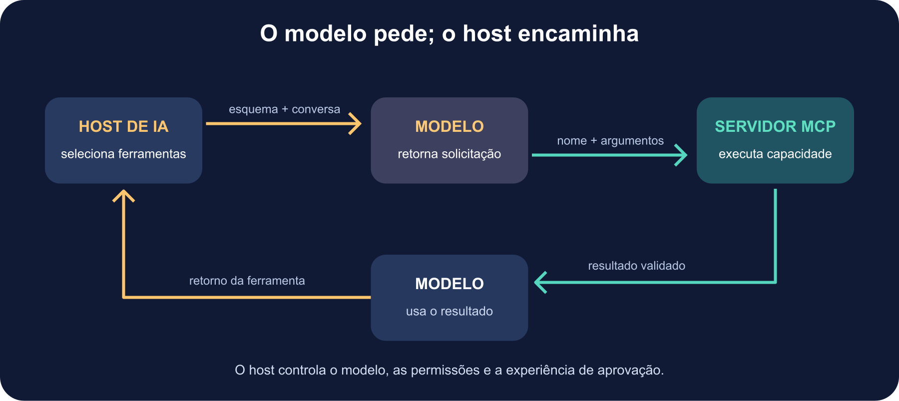 Diagrama de sequência: o host lista ferramentas, seleciona as que serão apresentadas ao modelo, recebe uma chamada, valida e encaminha pelo MCP e devolve o resultado para a resposta final do modelo.
