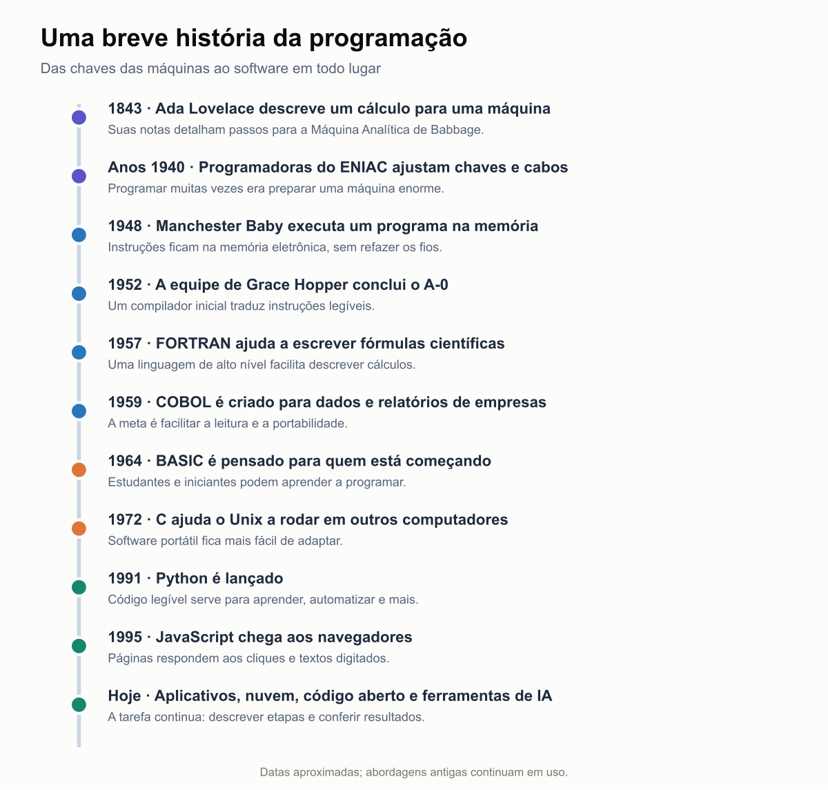 Linha do tempo da programação de computadores: em 1843, Ada Lovelace descreve um cálculo para a Máquina Analítica proposta por Babbage; nos anos 1940, programadoras do ENIAC ajustam chaves e cabos; em 1948, o Manchester Baby executa um programa na memória eletrônica; em 1952, a equipe de Grace Hopper conclui o compilador A-0; em 1957, FORTRAN; em 1959, COBOL; em 1964, BASIC; em 1972, C; em 1991, Python; em 1995, JavaScript chega aos navegadores; hoje, a programação está em aplicativos, na web, na nuvem, em equipes de código aberto e em assistentes de IA