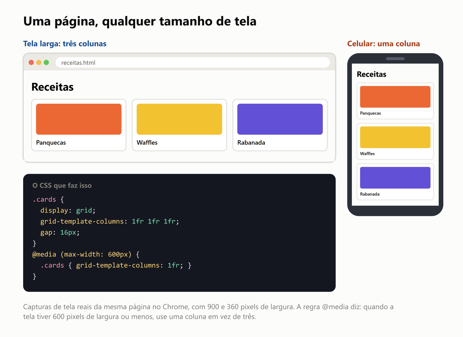 Uma página, qualquer tamanho de tela. Duas capturas de tela reais da mesma página de receitas no Chrome. Numa tela larga, com 900 pixels de largura, três cartões de receita ficam lado a lado em três colunas: Panquecas com uma imagem laranja, Waffles com uma amarela e Rabanada com uma roxa. Num celular, com 360 pixels de largura, os mesmos três cartões ficam empilhados numa coluna. O CSS que faz isso: ponto cards, display grid, grid-template-columns 1fr 1fr 1fr, gap 16px. Depois, uma regra arroba media com max-width 600px que deixa os cartões numa só coluna. Quando a tela tiver 600 pixels de largura ou menos, a página usa uma coluna em vez de três