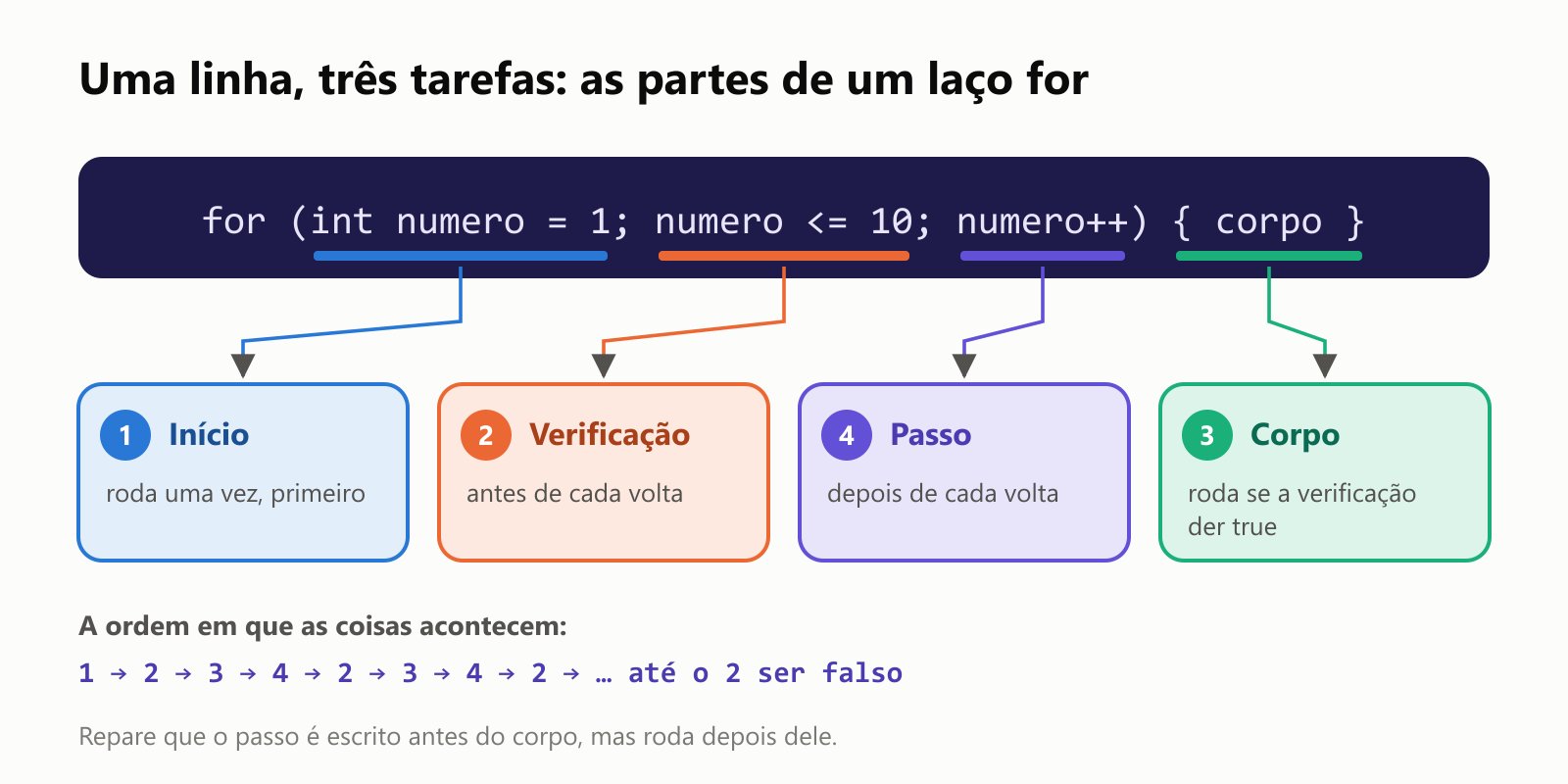 Uma linha, três tarefas: as partes de um laço for. Em for (int numero = 1; numero <= 10; numero++) { corpo }, int numero = 1 é o início, que roda uma vez, primeiro. numero <= 10 é a verificação, que roda antes de cada volta. numero++ é o passo, que roda depois de cada volta. O corpo roda se a verificação der true. A ordem em que as coisas acontecem: 1, 2, 3, 4, 2, 3, 4, 2, e assim por diante até a verificação ser falsa. Repare que o passo é escrito antes do corpo, mas roda depois dele