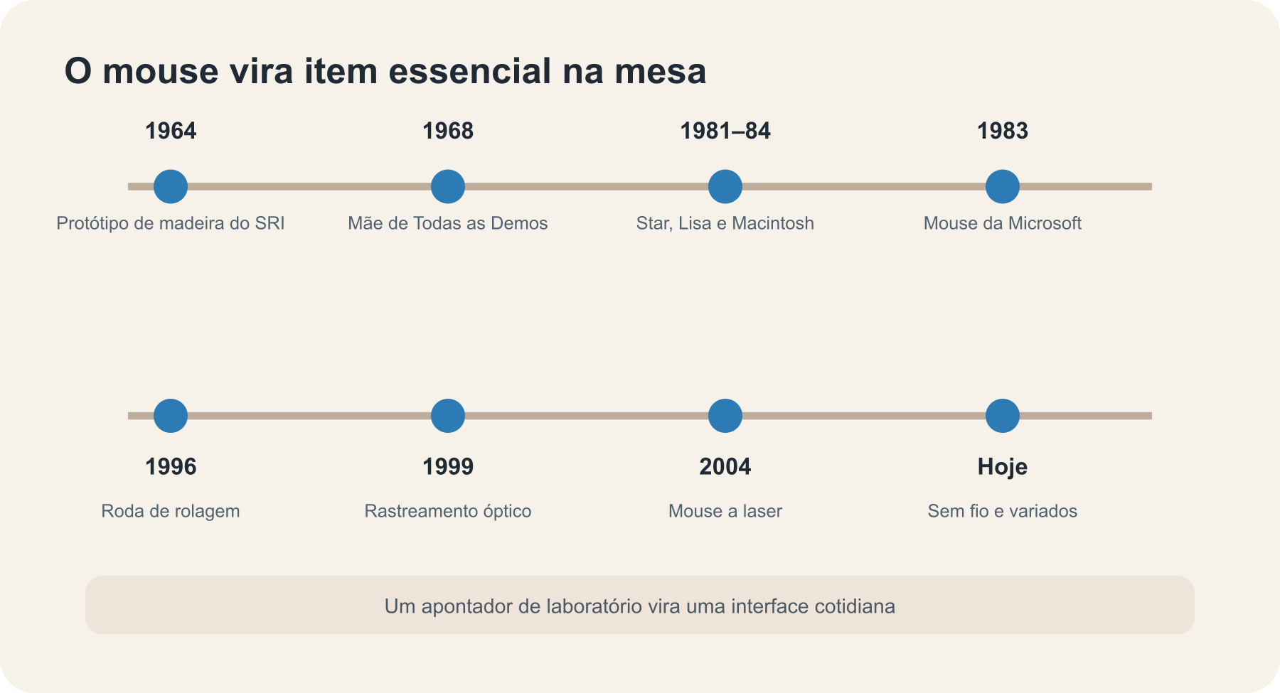 Linha do tempo do mouse: protótipo do SRI, estações gráficas, Macintosh, roda de rolagem e sensor óptico.