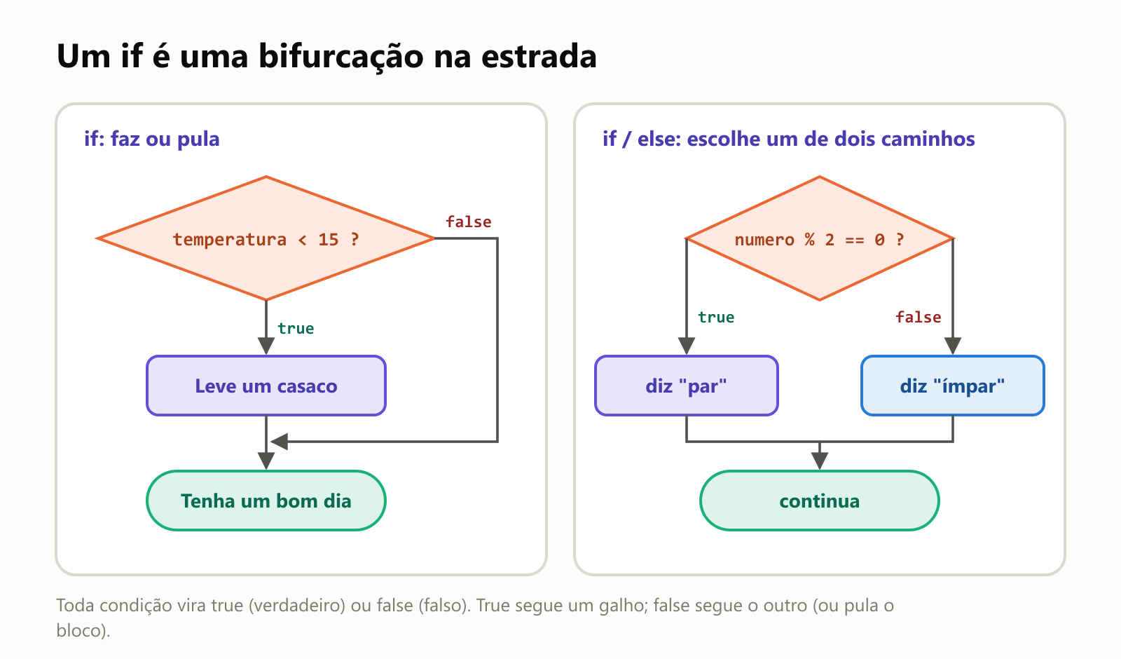 Um if é uma bifurcação na estrada, em dois fluxogramas. À esquerda, if: faz ou pula. A condição temperatura < 15 é verificada: se true, leve um casaco e depois tenha um bom dia; se false, vai direto para tenha um bom dia. À direita, if/else: escolhe um de dois caminhos. A condição numero % 2 == 0 é verificada: se true, diz par; se false, diz ímpar; os dois caminhos depois continuam. Toda condição vira true ou false. True segue um galho; false segue o outro, ou pula o bloco