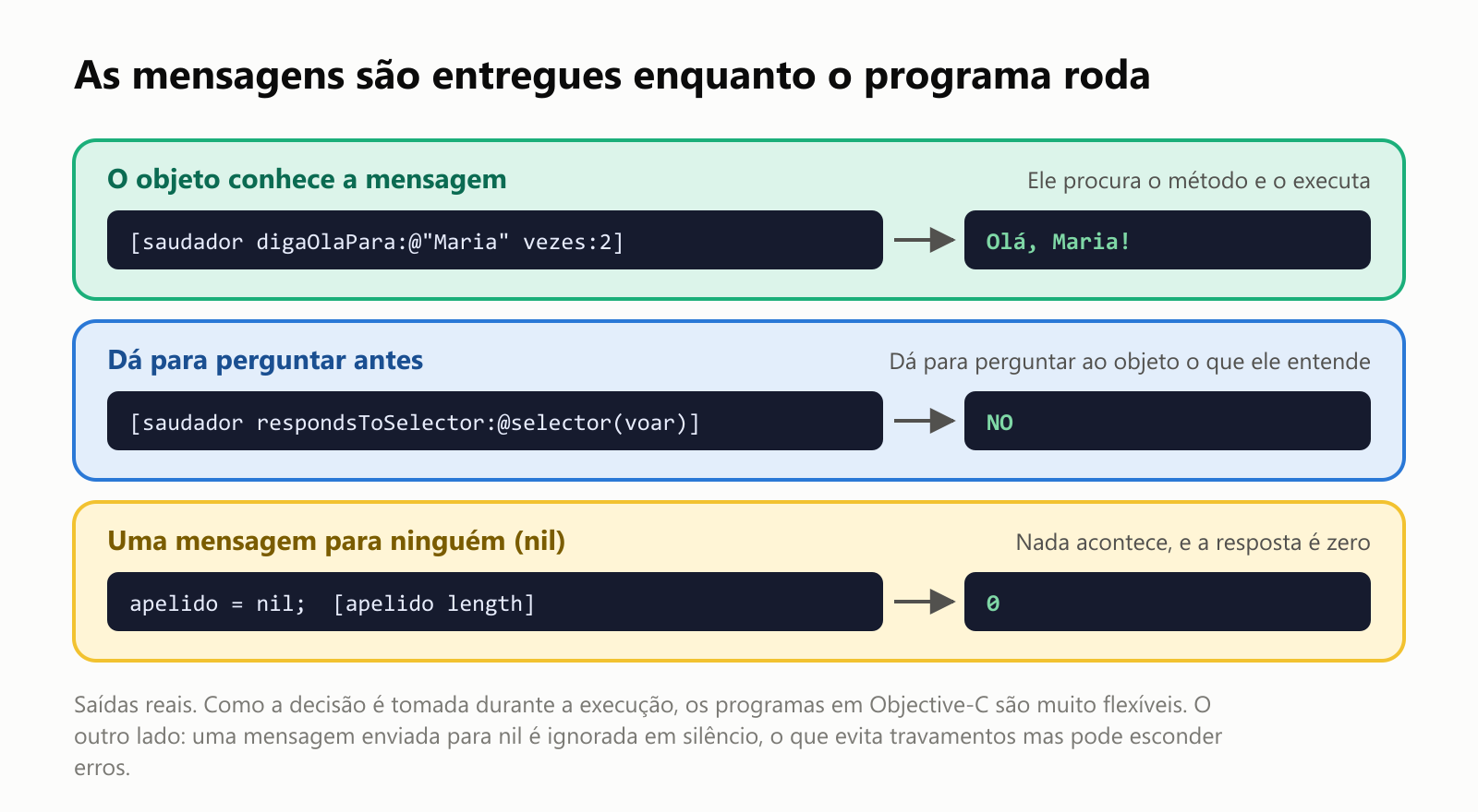 As mensagens são entregues enquanto o programa roda. Caso 1, o objeto conhece a mensagem: mandar digaOlaPara Maria vezes 2 mostra "Olá, Maria!", porque ele procura o método e o executa. Caso 2, dá para perguntar antes: perguntar ao saudador se ele responde à mensagem "voar" dá NO, não, porque dá para perguntar ao objeto o que ele entende. Caso 3, uma mensagem para ninguém: quando apelido é nil, perguntar o tamanho dele dá 0, porque nada acontece e a resposta é zero. Saídas reais. Como a decisão é tomada durante a execução, os programas em Objective-C são muito flexíveis. O outro lado: uma mensagem enviada para nil é ignorada em silêncio, o que evita travamentos mas pode esconder erros