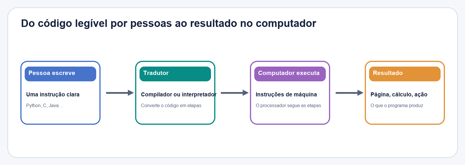 Uma pessoa escreve código numa linguagem de programação, um compilador ou interpretador prepara as instruções, o computador as executa e um resultado aparece