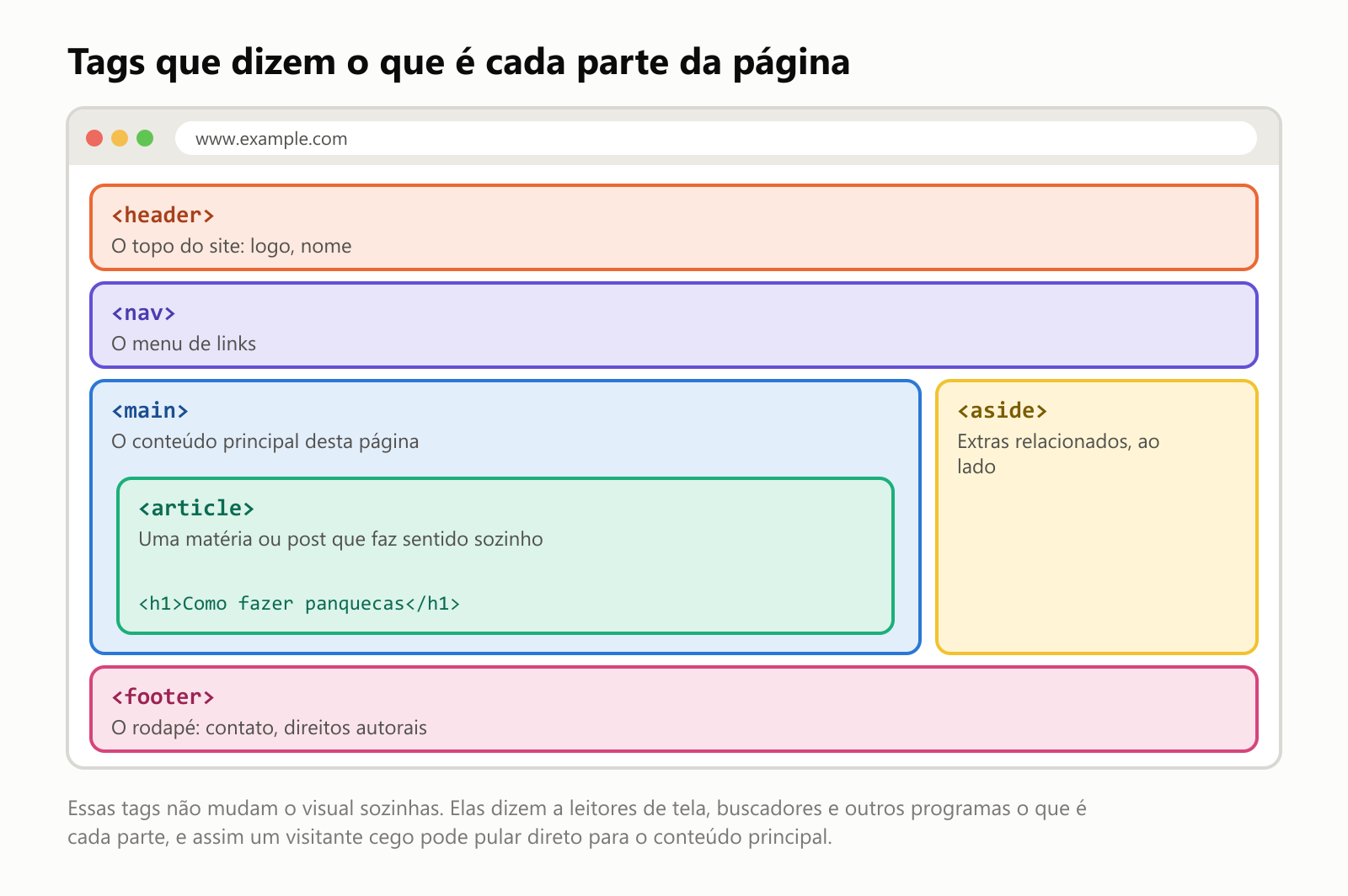 Tags que dizem o que é cada parte da página, mostradas como uma página web dividida em caixas. No topo, header, o topo do site, com o logo e o nome. Abaixo, nav, o menu de links. No meio, main, o conteúdo principal desta página, e dentro dele um article, uma matéria ou post que faz sentido sozinho, com um título h1 que diz Como fazer panquecas. Do lado direito, aside, extras relacionados. Embaixo, footer, o rodapé, com contato e direitos autorais. Essas tags não mudam o visual sozinhas. Elas dizem a leitores de tela, buscadores e outros programas o que é cada parte, e assim um visitante cego pode pular direto para o conteúdo principal