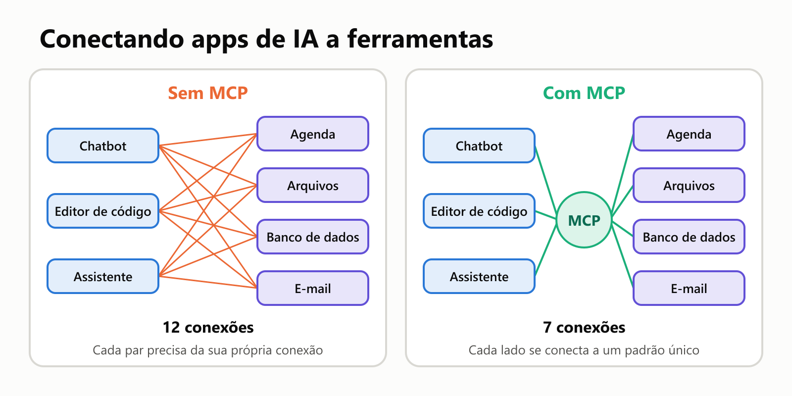 Dois diagramas lado a lado. Sem MCP, três apps de IA se conectam separadamente a quatro ferramentas, somando 12 conexões emaranhadas. Com MCP, cada app e cada ferramenta se conecta uma vez ao MCP, somando 7 conexões