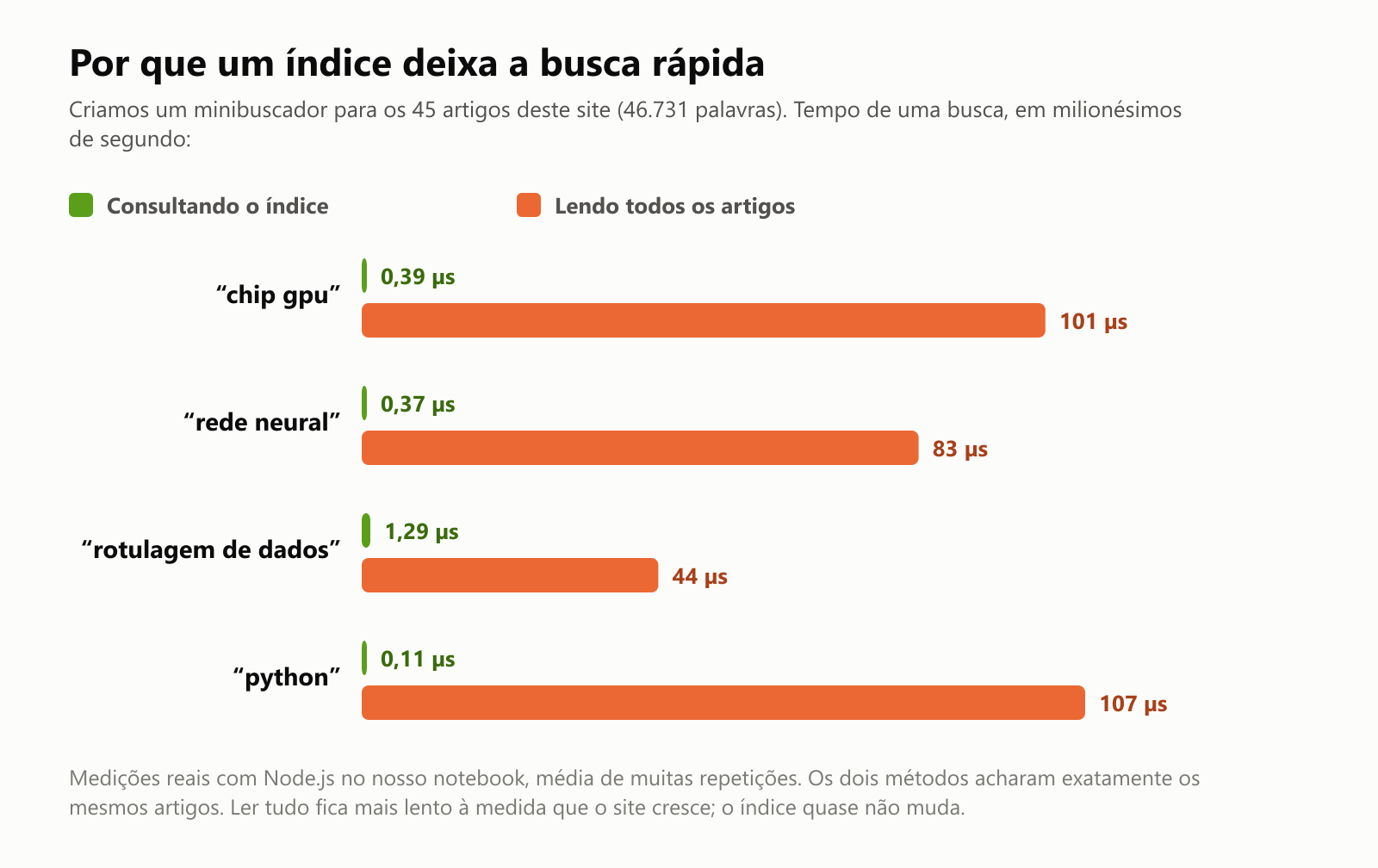 Um gráfico de barras do tempo de uma busca no nosso minibuscador para 45 artigos. Buscando chip gpu: 0,39 milionésimo de segundo com o índice, 101 lendo todos os artigos. Rede neural: 0,37 contra 83. Rotulagem de dados: 1,29 contra 44. Python: 0,11 contra 107. Os dois métodos acharam os mesmos artigos