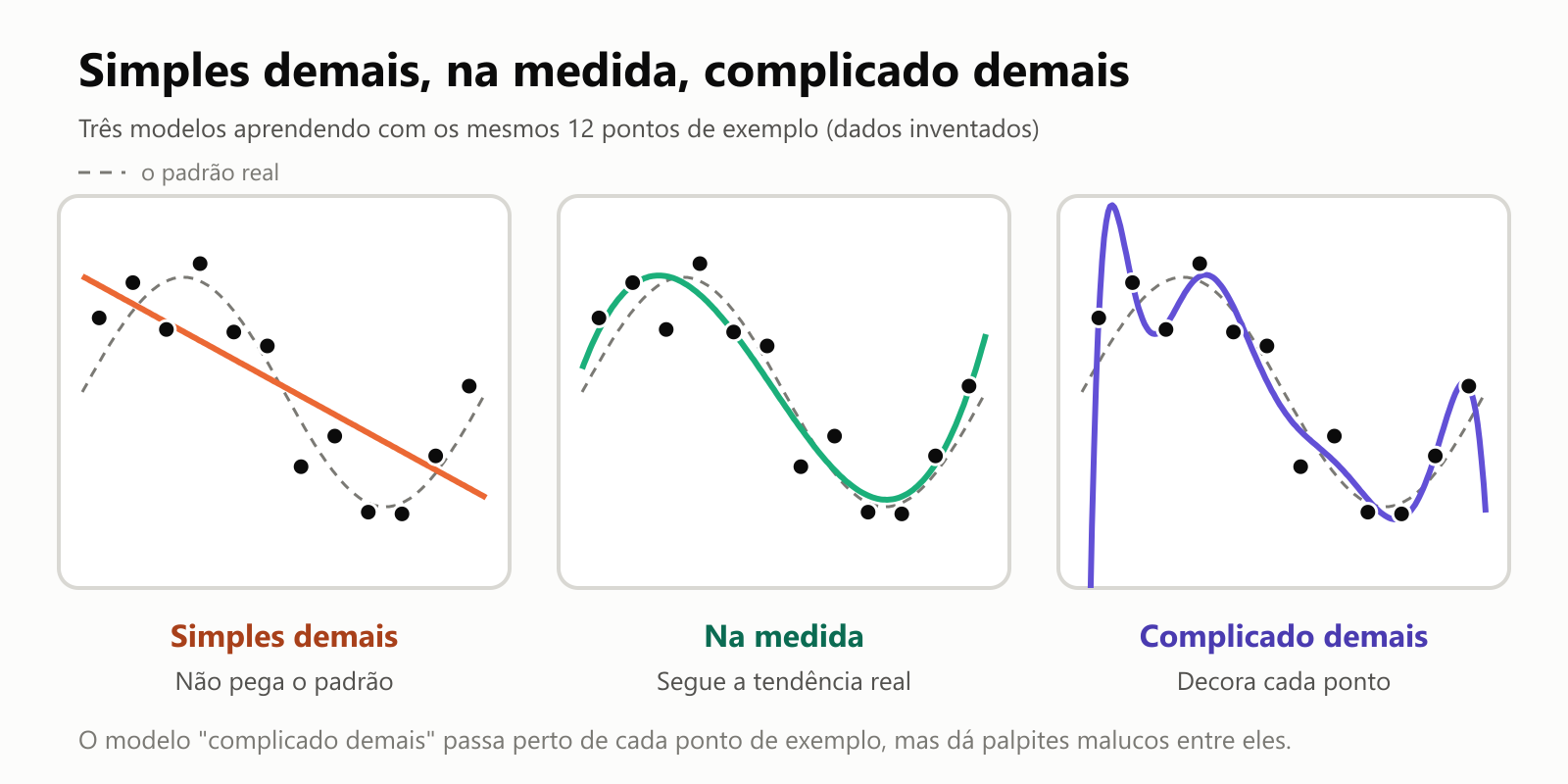 Três modelos aprendendo com os mesmos 12 pontos de exemplo inventados, com o padrão real mostrado como uma onda tracejada. Simples demais: uma reta que não pega o padrão. Na medida: uma curva suave que segue a tendência real. Complicado demais: uma curva maluca, cheia de zigue-zagues, que passa perto de cada ponto, mas dispara para longe entre eles e nas pontas