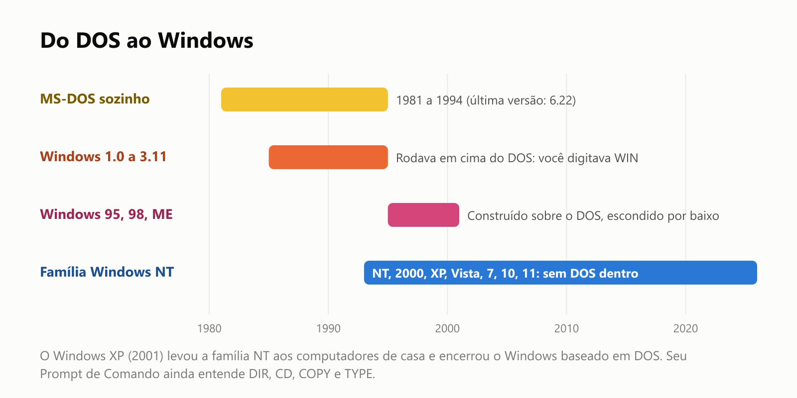 Do DOS ao Windows, como uma linha do tempo de 1980 até hoje. MS-DOS sozinho: de 1981 a 1994, com a 6.22 como última versão. Windows 1.0 a 3.11: a partir de 1985, rodava em cima do DOS, e você digitava WIN para abri-lo. Windows 95, 98 e ME: de 1995 a 2000, construídos sobre o DOS, escondido por baixo. A família Windows NT, de 1993 até hoje, incluindo NT, 2000, XP, Vista, 7, 10 e 11, não tem DOS dentro. O Windows XP, em 2001, levou a família NT aos computadores de casa e encerrou o Windows baseado em DOS. Seu Prompt de Comando ainda entende DIR, CD, COPY e TYPE